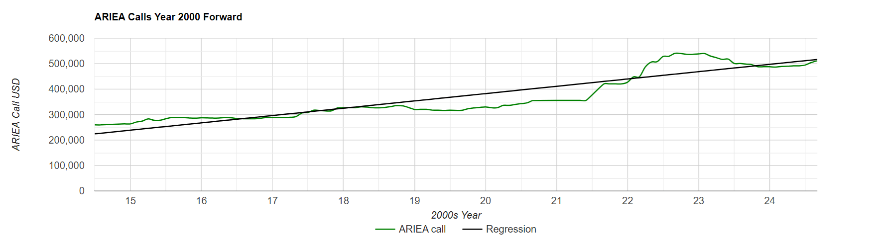 An example of the Ariea Automated Valuation Models calls graphed over time along with a linear regression.