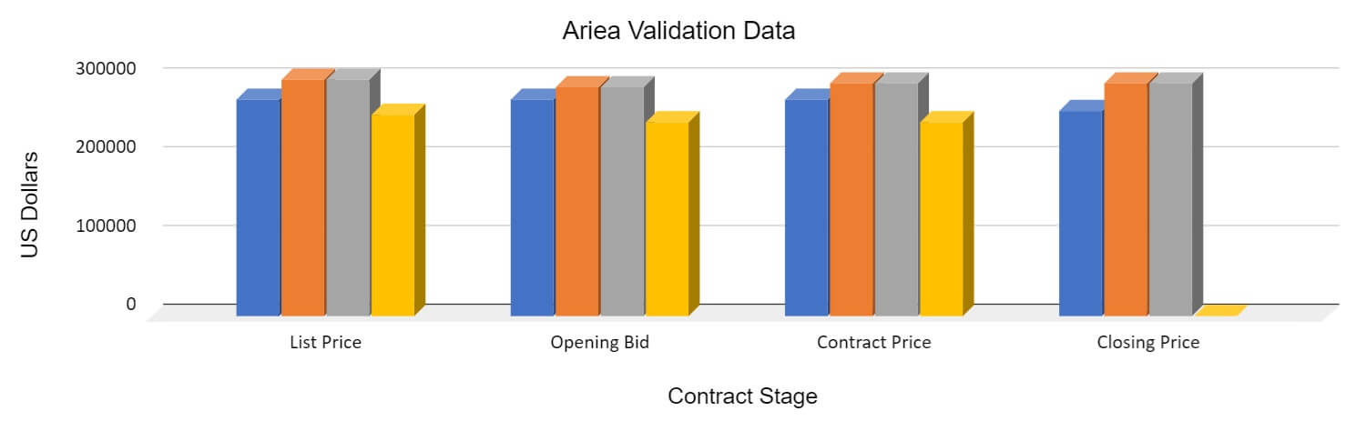 A bar chart comparing the price values of the four experimental properties in the Ariea Validation across the four critical phases of the contract negotiation.