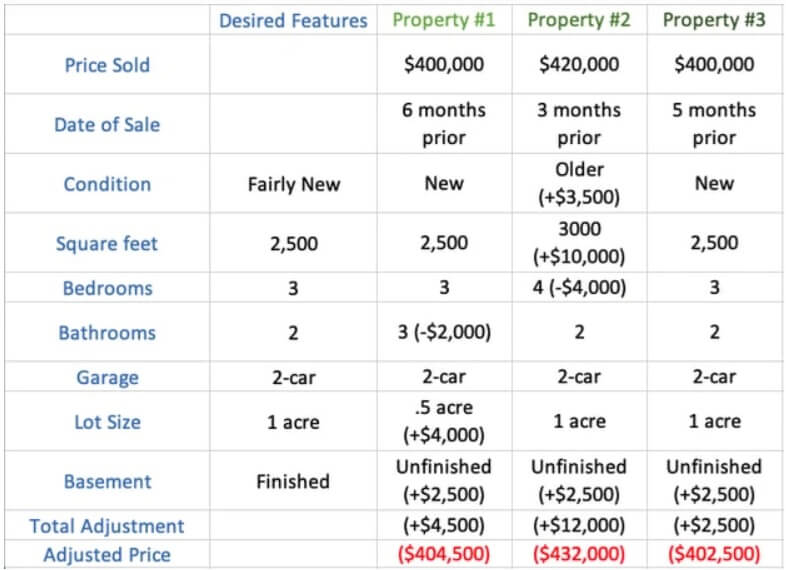 An example of how the Ariea Automated Valuation Model carries out price adjustments in its comparable market analysis.