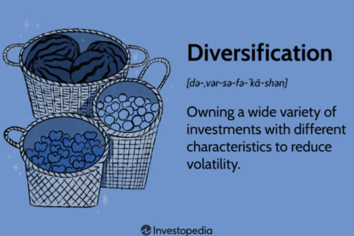 An infographic showing the definition of diversification by investopedia