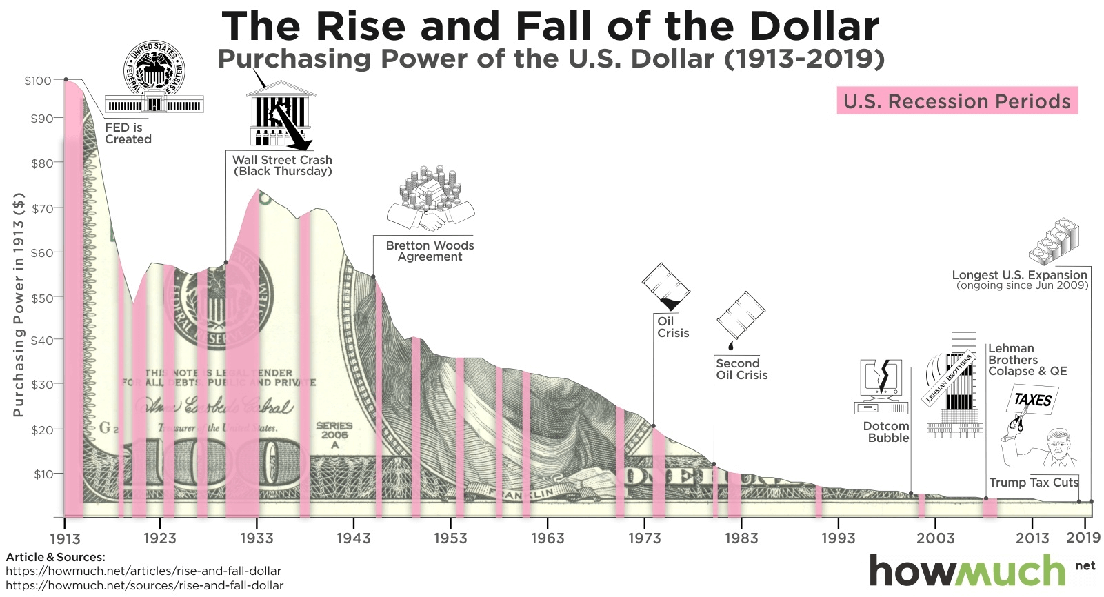 An inforgraphic showing the decline of the US Dollar through inflation and how real estate acts as an inflation hedge.